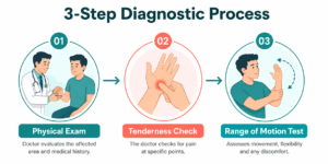 How we diagnose trigger finger at Healthcapes