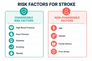 Who is at risk for a stroke - Healthcapes Haldwani